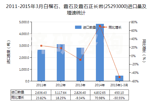 2011-2015年3月白榴石、霞石及霞石正長巖(25293000)進口量及增速統(tǒng)計